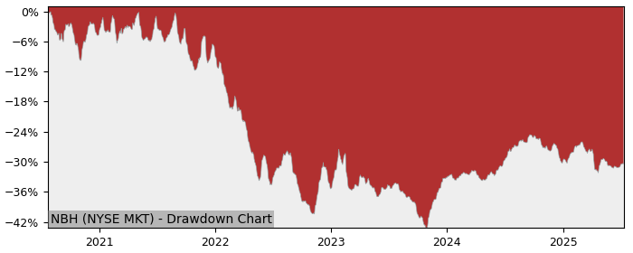 Drawdown / Underwater Chart for Neuberger Berman IMF (NBH) - Stock & Dividends